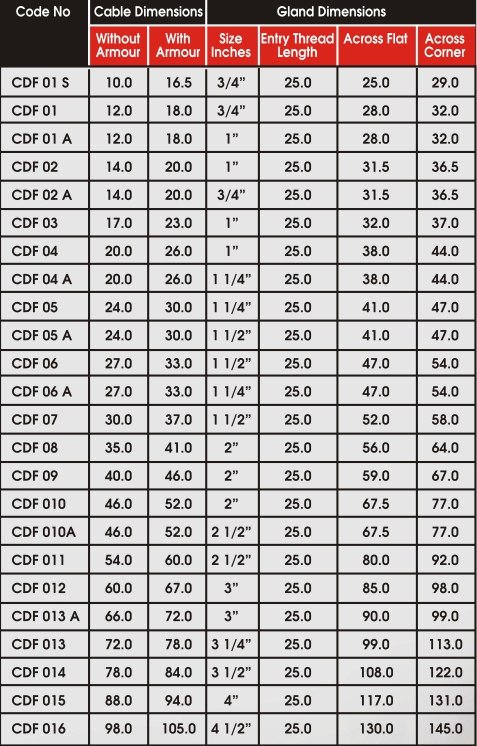 Cable Gland Size Chart India