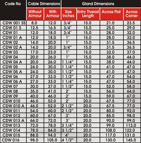 Cable Size Chart India