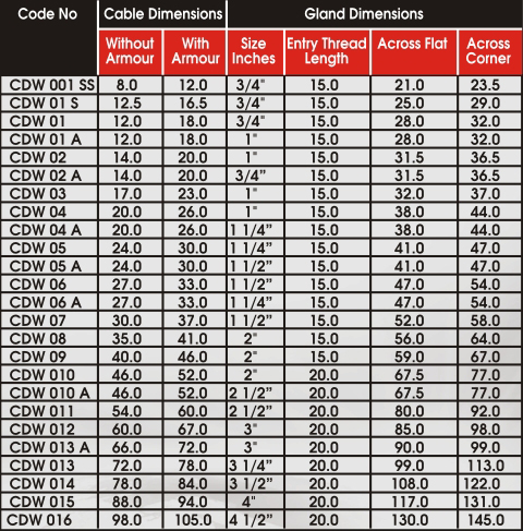 Cable Gland Size Chart India